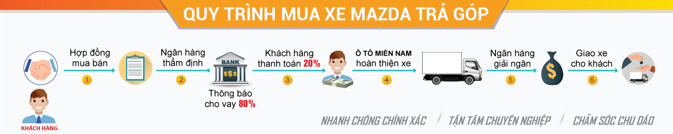 Quy trình mua xe ô tô trả góp tại Mazda Biên Hòa